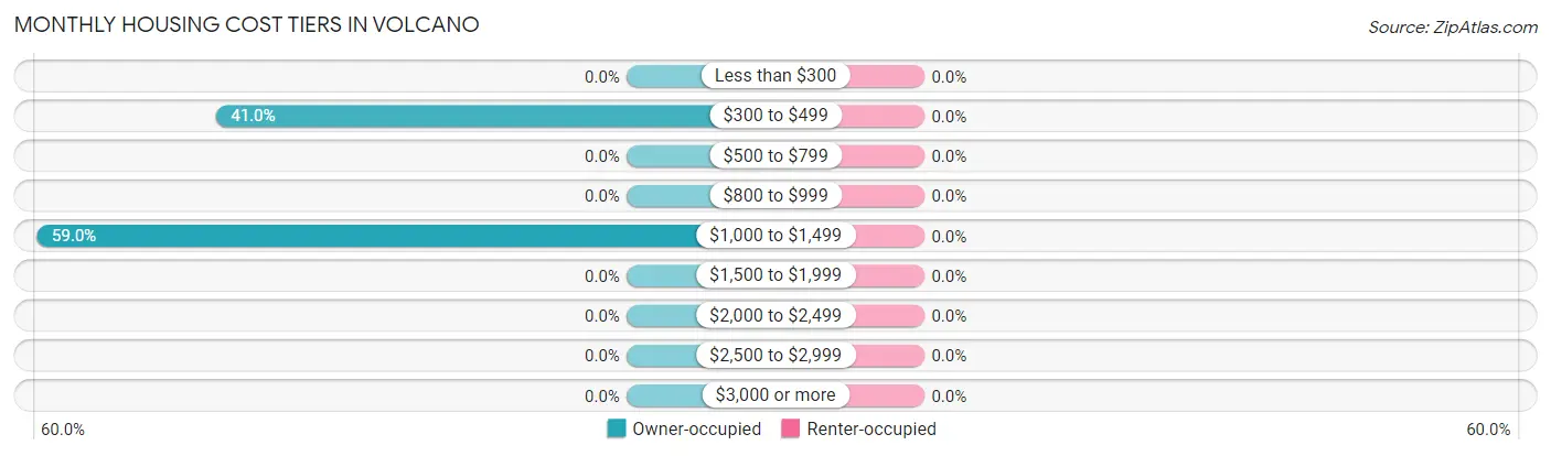 Monthly Housing Cost Tiers in Volcano