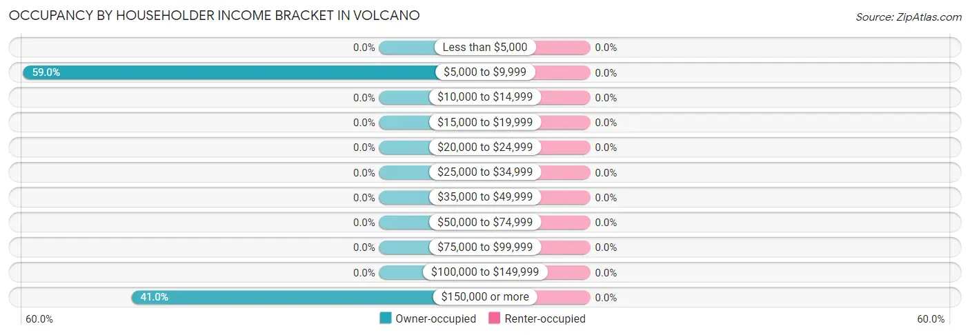 Occupancy by Householder Income Bracket in Volcano