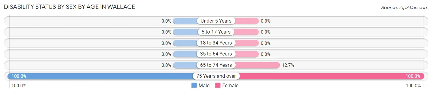 Disability Status by Sex by Age in Wallace
