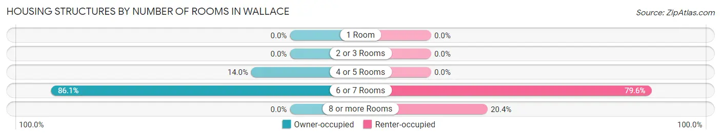 Housing Structures by Number of Rooms in Wallace