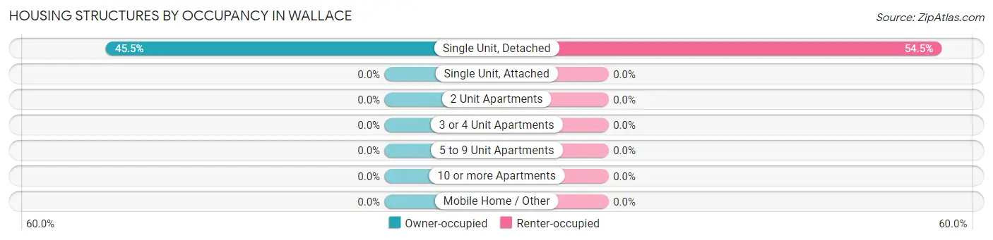 Housing Structures by Occupancy in Wallace