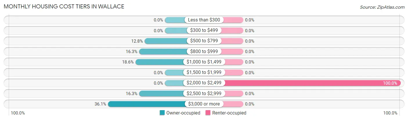 Monthly Housing Cost Tiers in Wallace