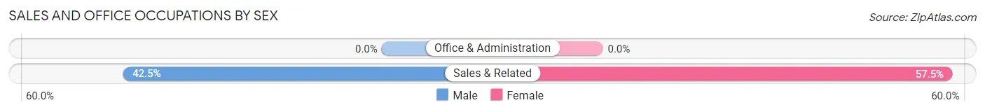 Sales and Office Occupations by Sex in Wallace