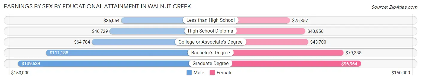 Earnings by Sex by Educational Attainment in Walnut Creek