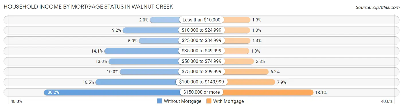Household Income by Mortgage Status in Walnut Creek