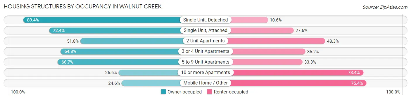 Housing Structures by Occupancy in Walnut Creek