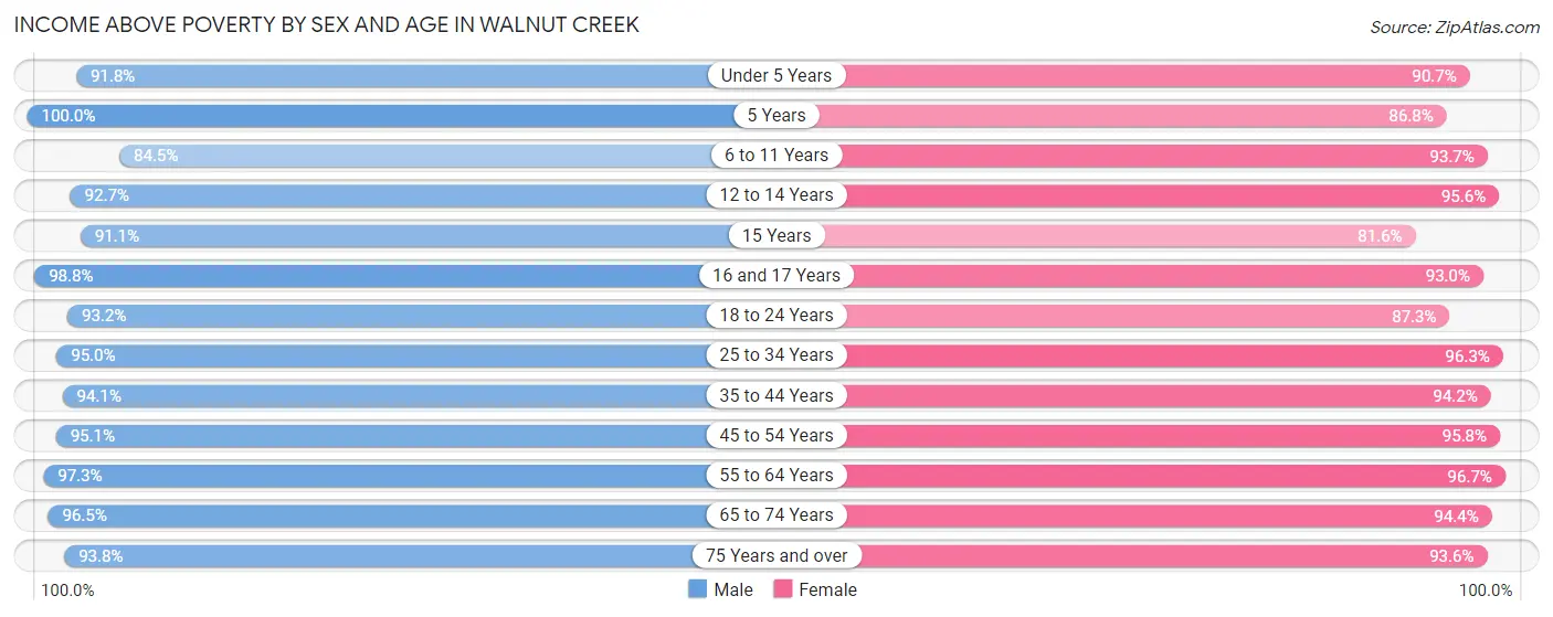 Income Above Poverty by Sex and Age in Walnut Creek