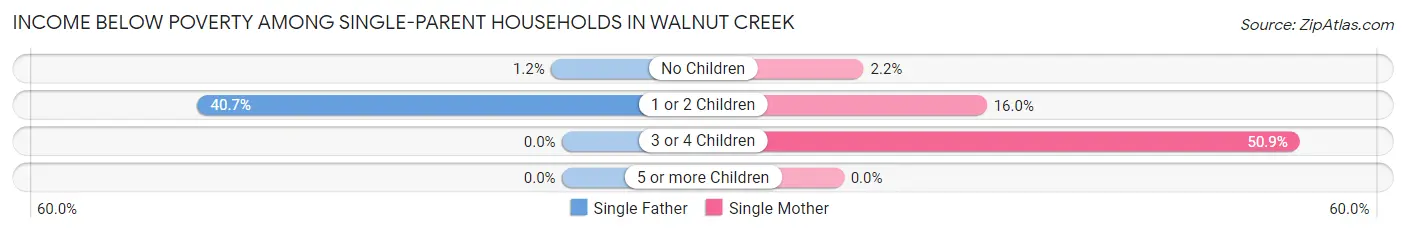Income Below Poverty Among Single-Parent Households in Walnut Creek