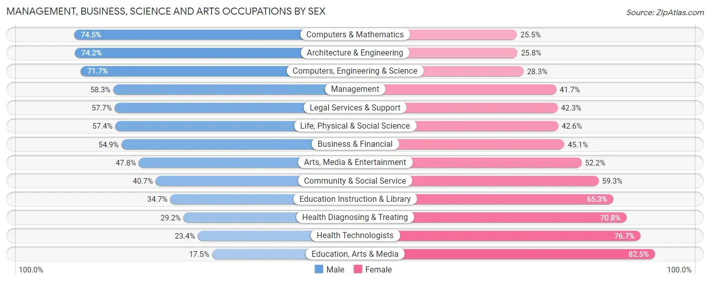 Management, Business, Science and Arts Occupations by Sex in Walnut Creek