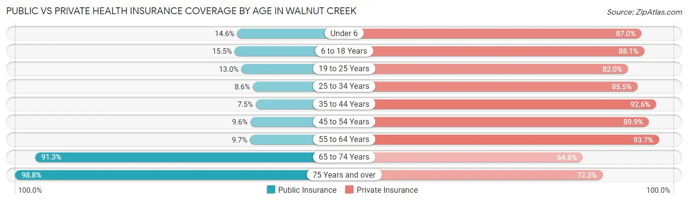 Public vs Private Health Insurance Coverage by Age in Walnut Creek