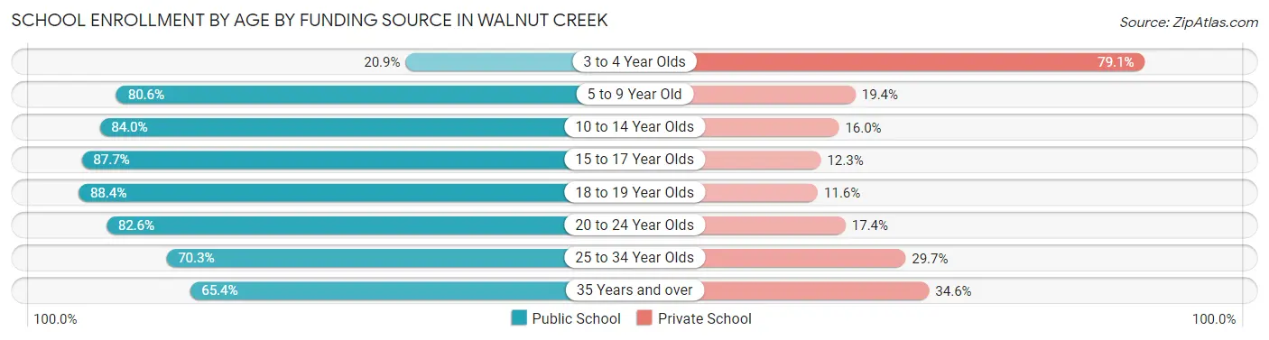 School Enrollment by Age by Funding Source in Walnut Creek