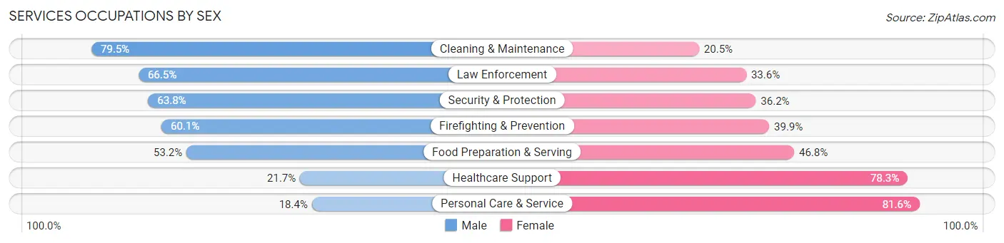 Services Occupations by Sex in Walnut Creek