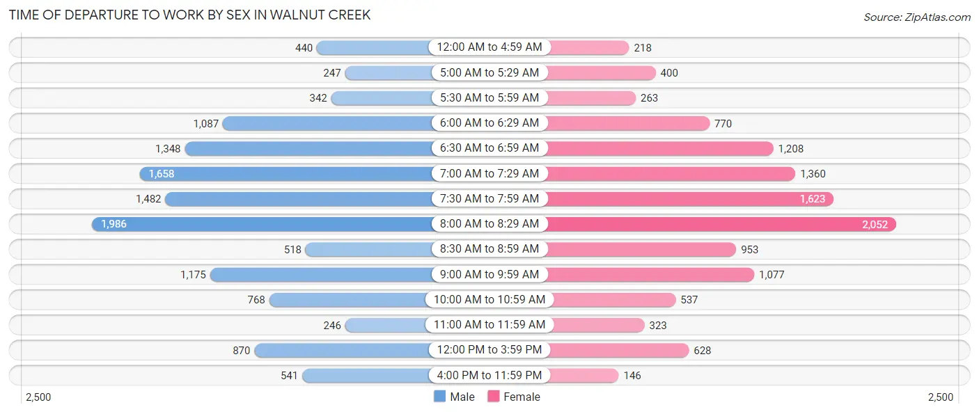 Time of Departure to Work by Sex in Walnut Creek
