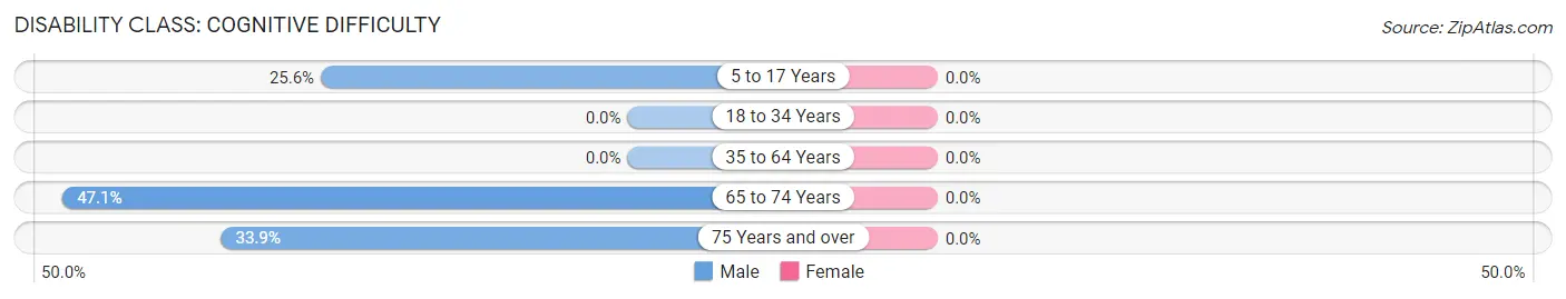 Disability in Walnut Grove: <span>Cognitive Difficulty</span>