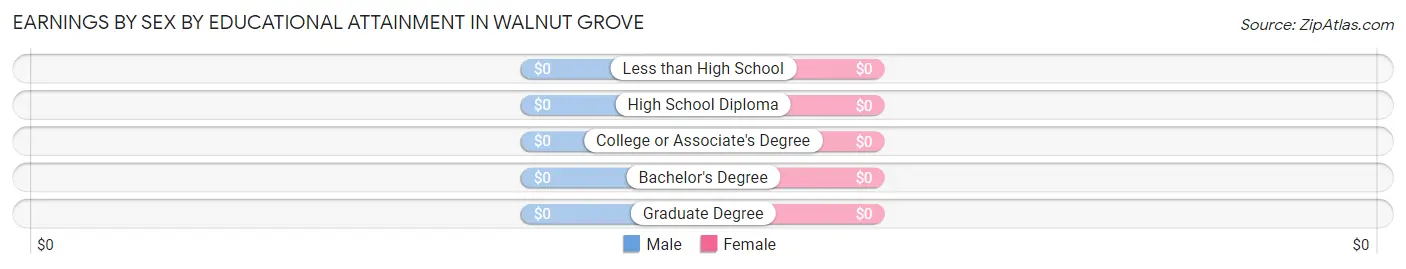 Earnings by Sex by Educational Attainment in Walnut Grove