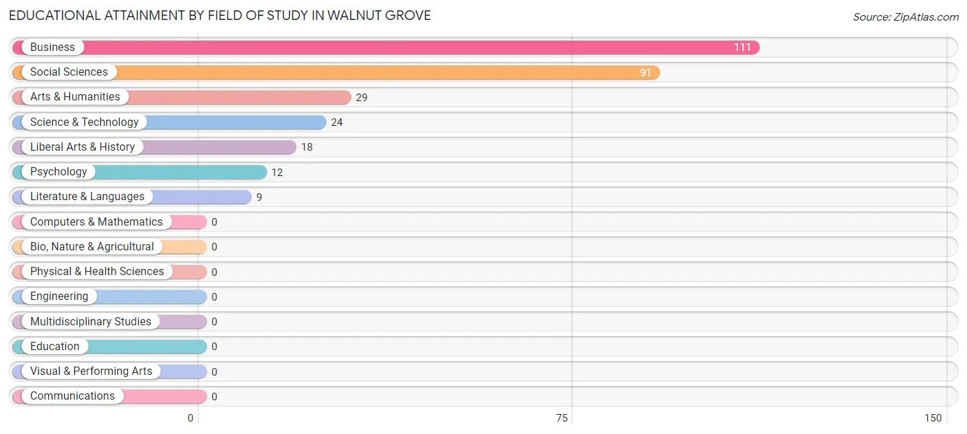 Educational Attainment by Field of Study in Walnut Grove