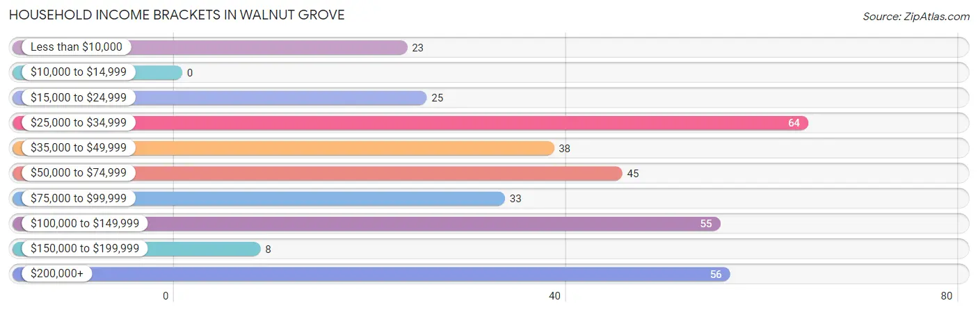 Household Income Brackets in Walnut Grove