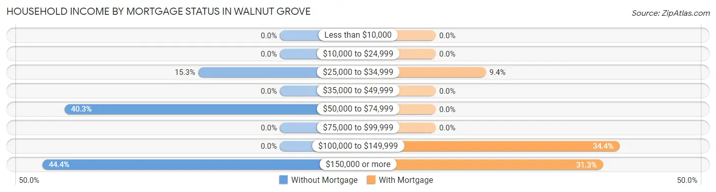 Household Income by Mortgage Status in Walnut Grove