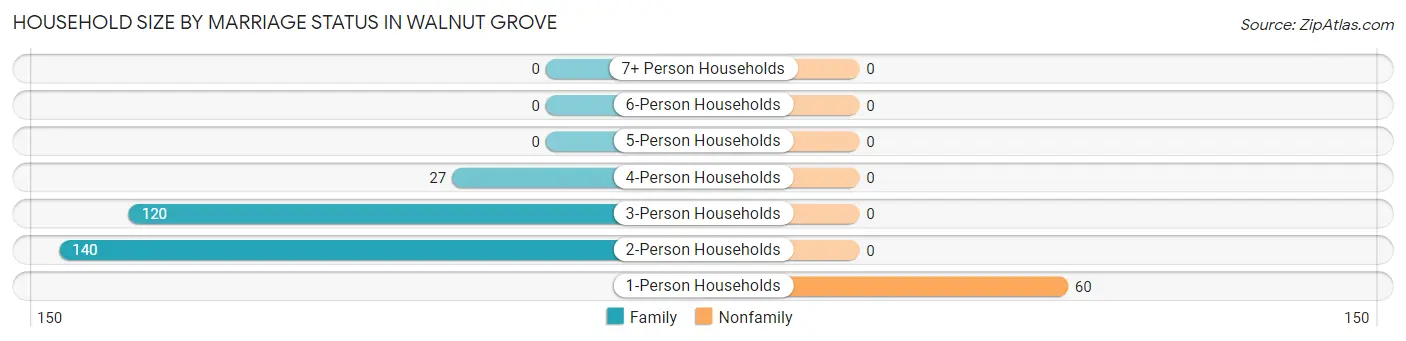 Household Size by Marriage Status in Walnut Grove