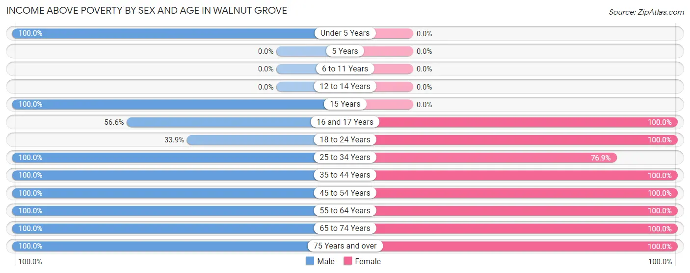 Income Above Poverty by Sex and Age in Walnut Grove