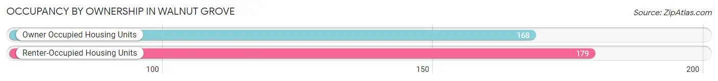 Occupancy by Ownership in Walnut Grove