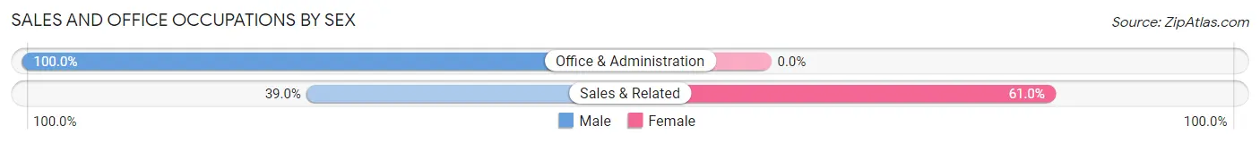 Sales and Office Occupations by Sex in Walnut Grove