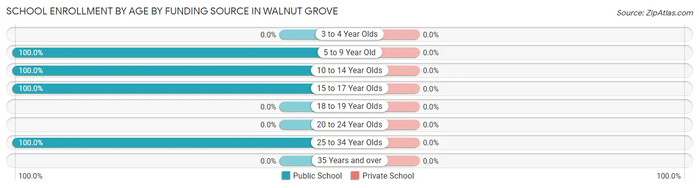 School Enrollment by Age by Funding Source in Walnut Grove