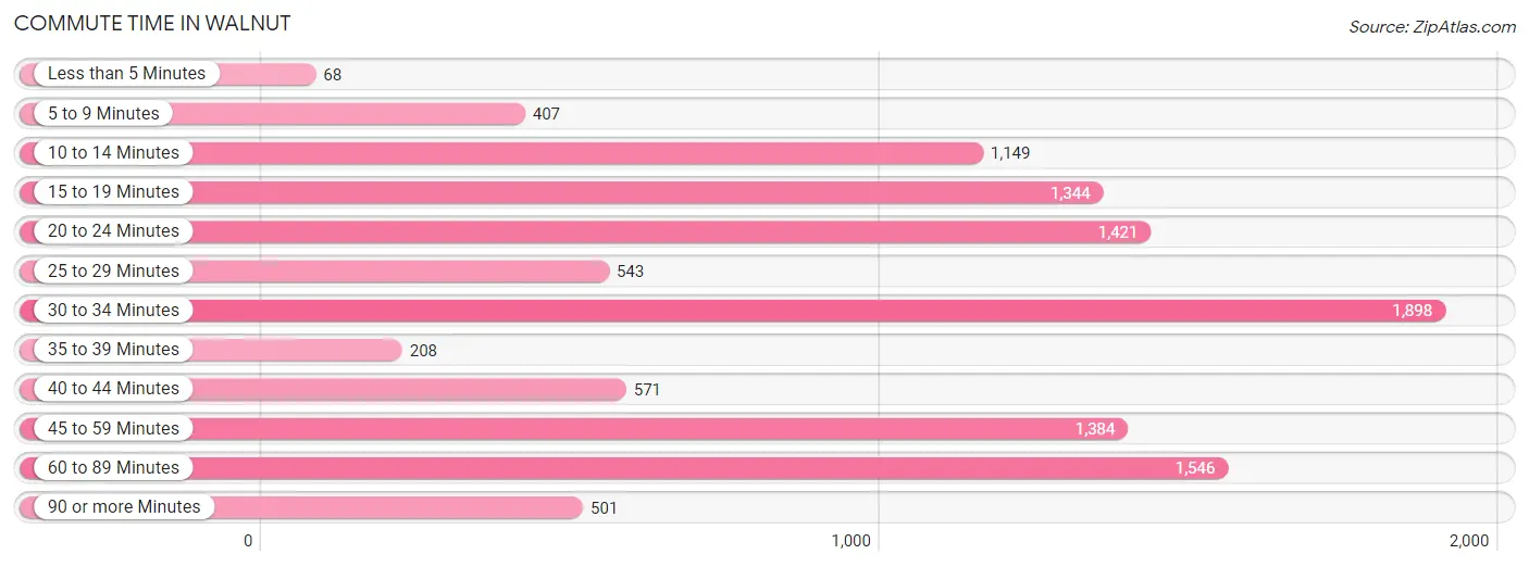 Commute Time in Walnut