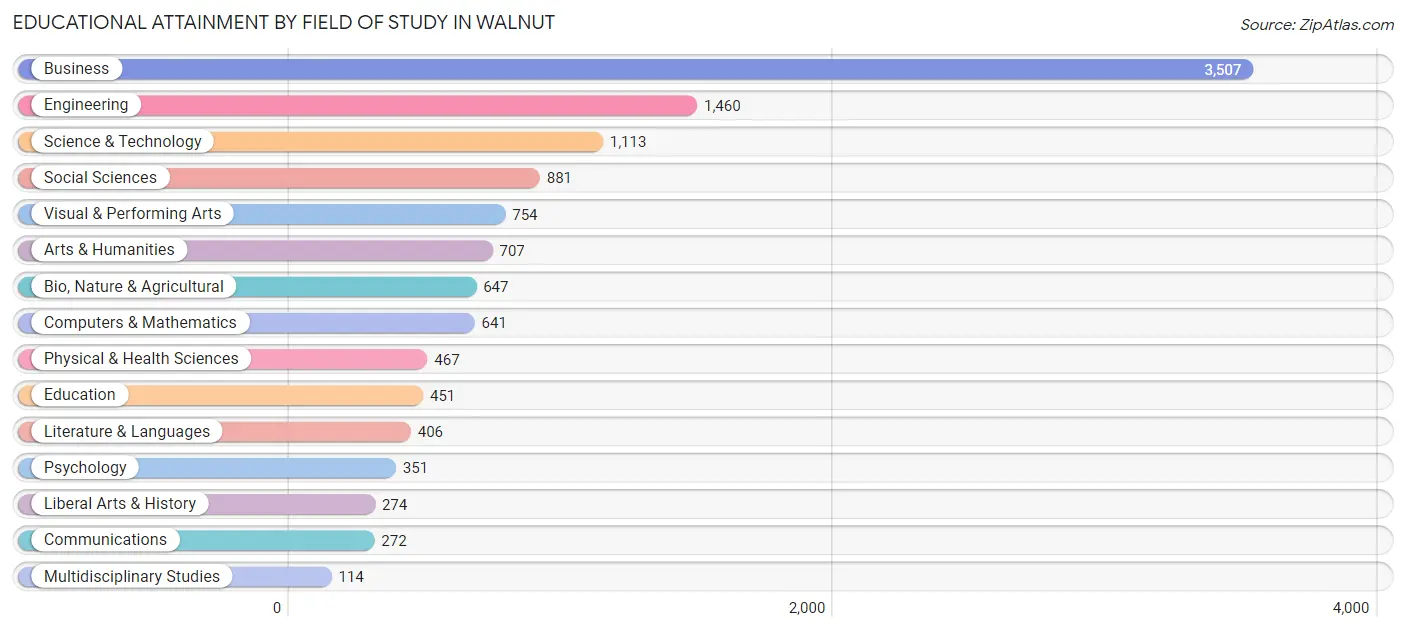 Educational Attainment by Field of Study in Walnut