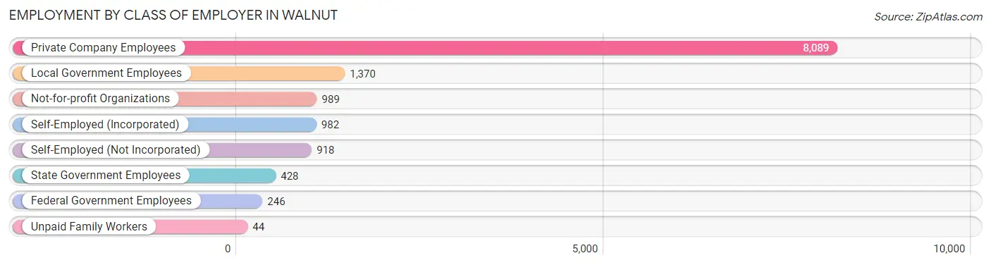 Employment by Class of Employer in Walnut