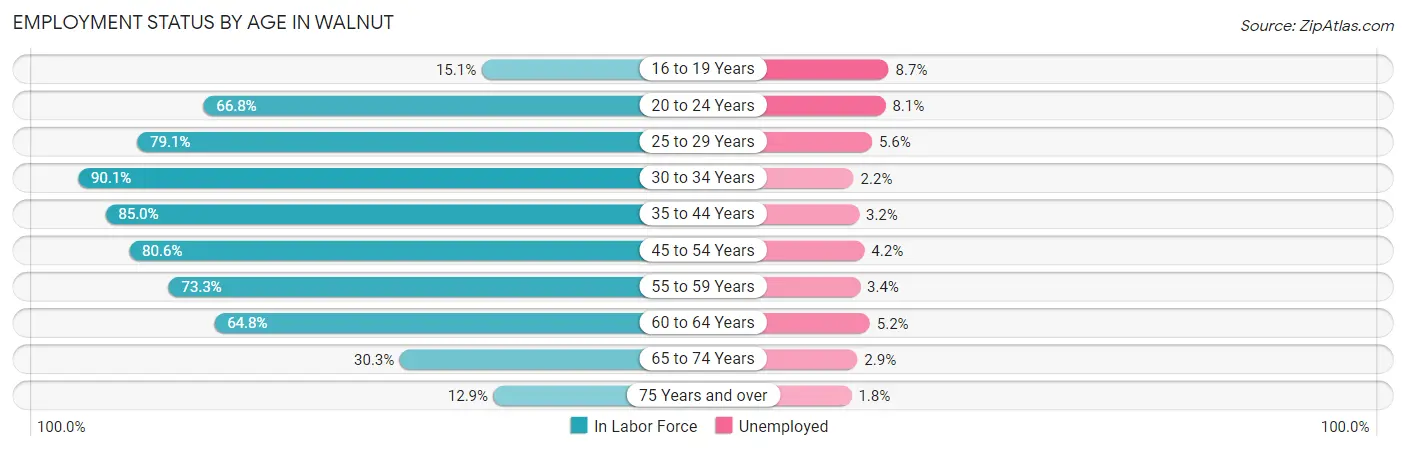 Employment Status by Age in Walnut