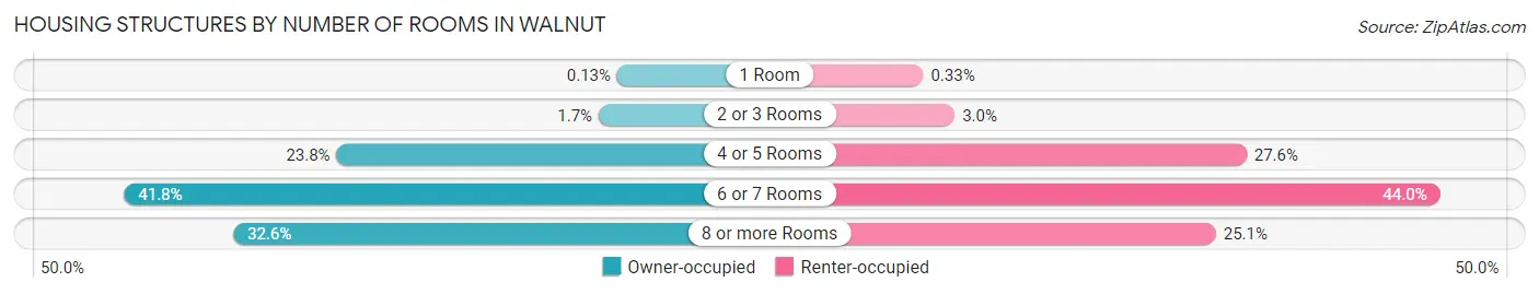 Housing Structures by Number of Rooms in Walnut