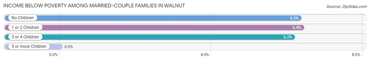 Income Below Poverty Among Married-Couple Families in Walnut