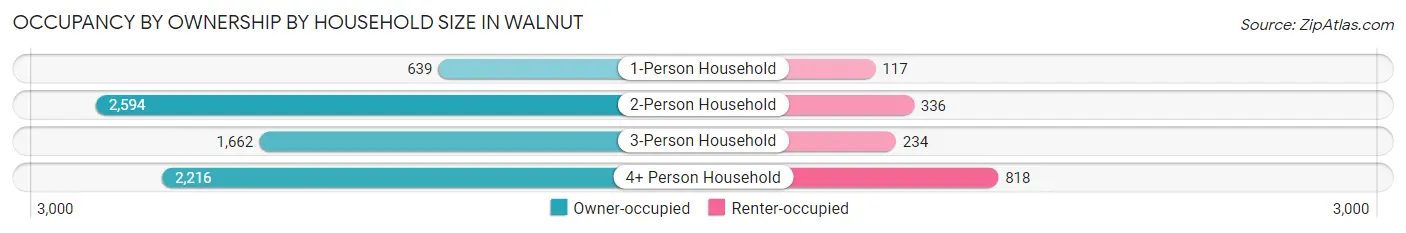 Occupancy by Ownership by Household Size in Walnut
