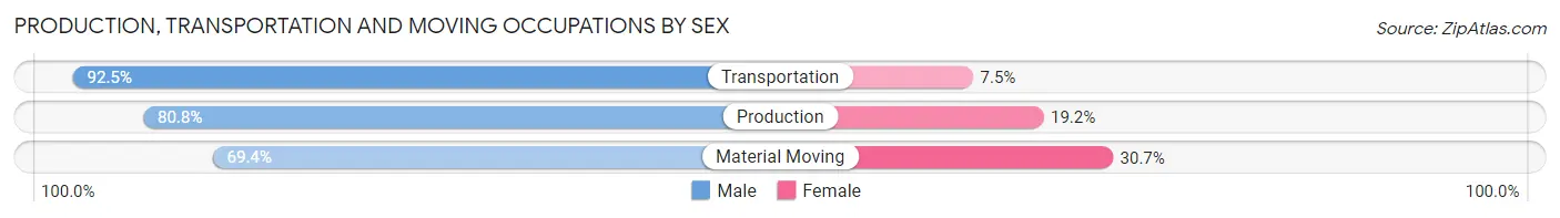 Production, Transportation and Moving Occupations by Sex in Walnut