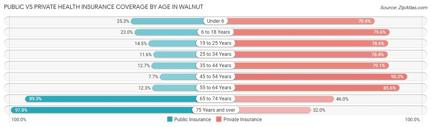 Public vs Private Health Insurance Coverage by Age in Walnut