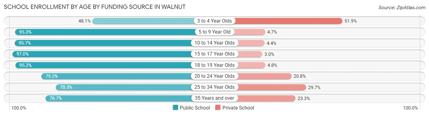 School Enrollment by Age by Funding Source in Walnut