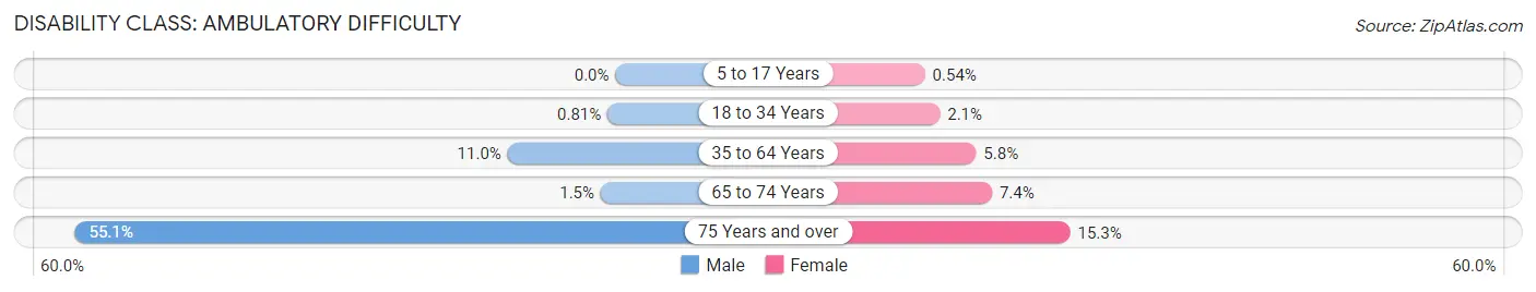 Disability in Wasco: <span>Ambulatory Difficulty</span>