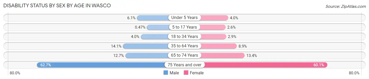 Disability Status by Sex by Age in Wasco