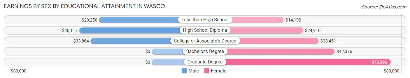 Earnings by Sex by Educational Attainment in Wasco