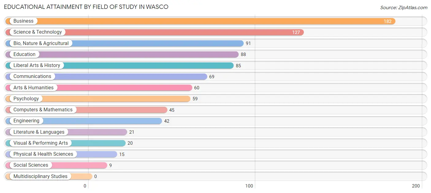 Educational Attainment by Field of Study in Wasco