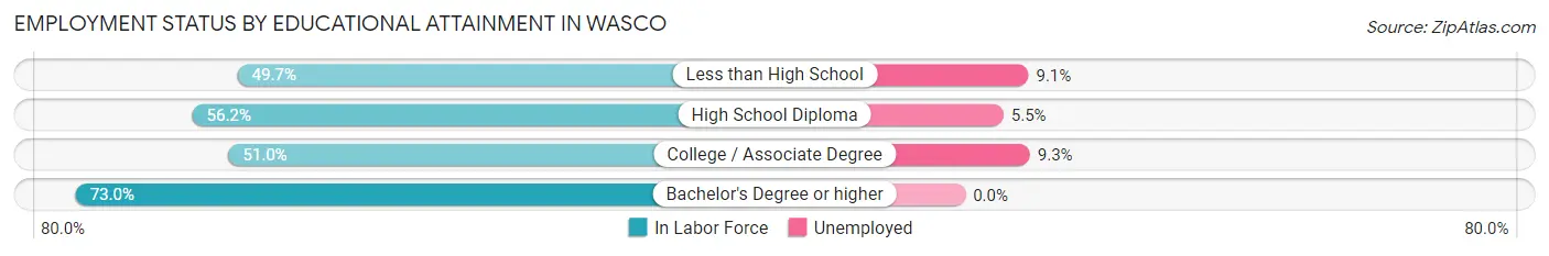 Employment Status by Educational Attainment in Wasco