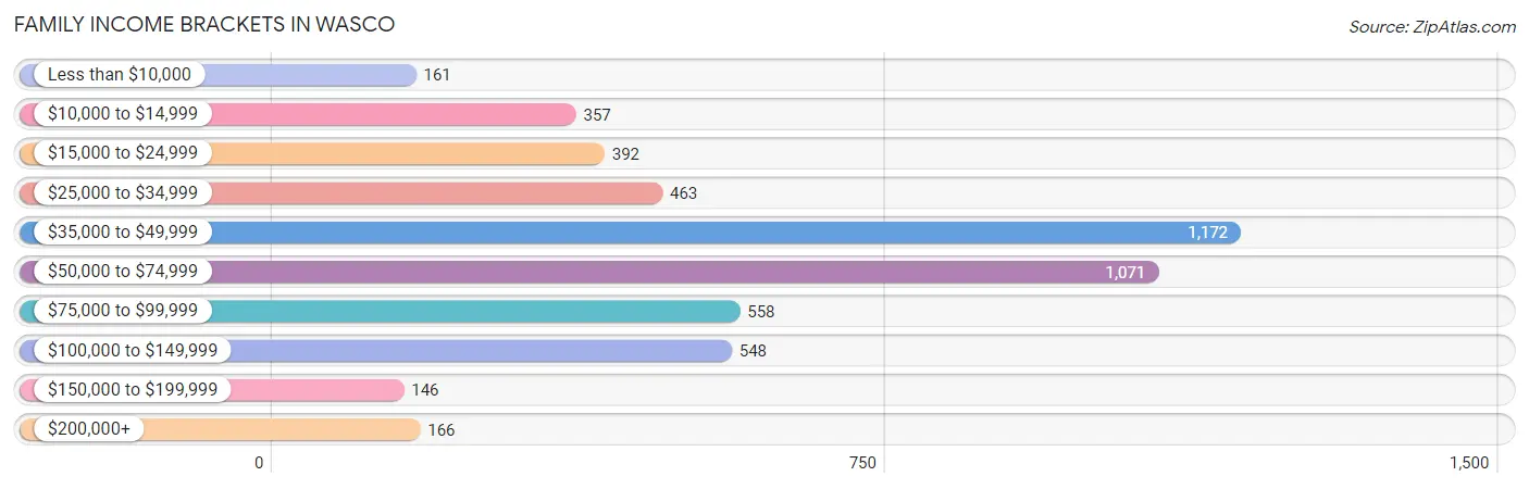 Family Income Brackets in Wasco