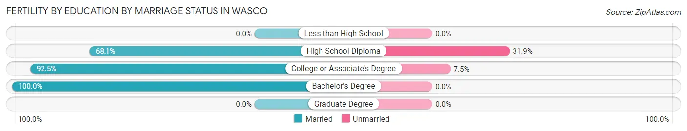 Female Fertility by Education by Marriage Status in Wasco