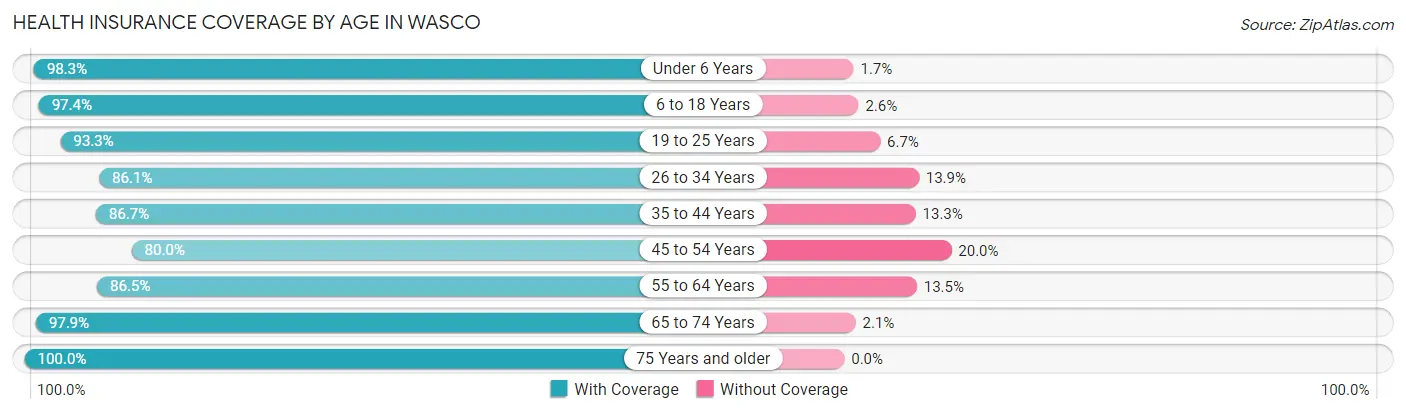 Health Insurance Coverage by Age in Wasco