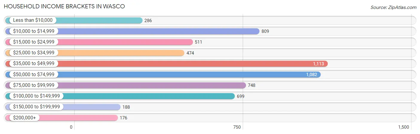 Household Income Brackets in Wasco