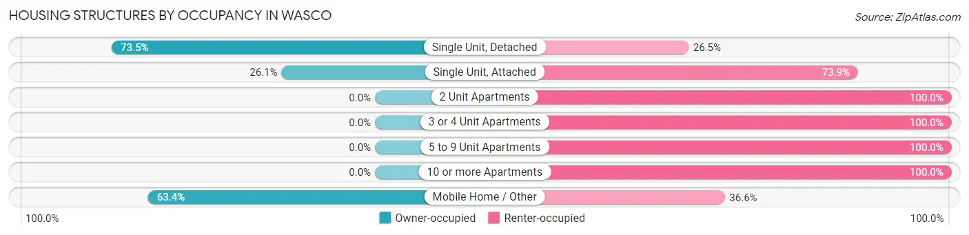 Housing Structures by Occupancy in Wasco