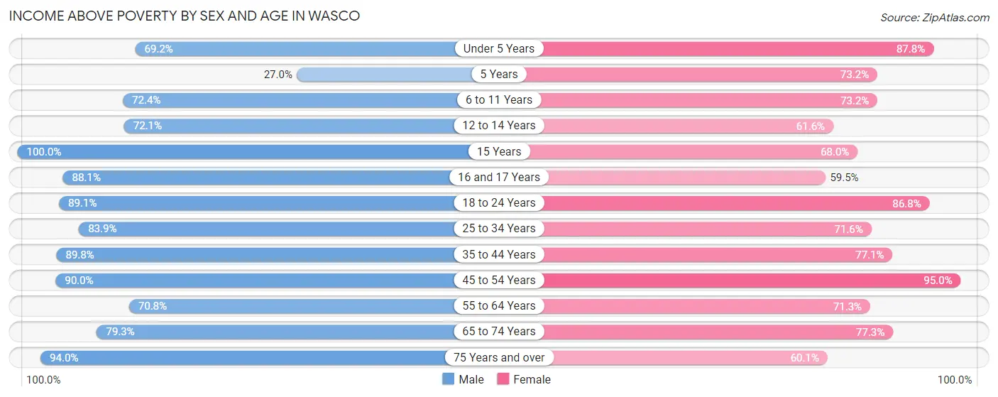 Income Above Poverty by Sex and Age in Wasco