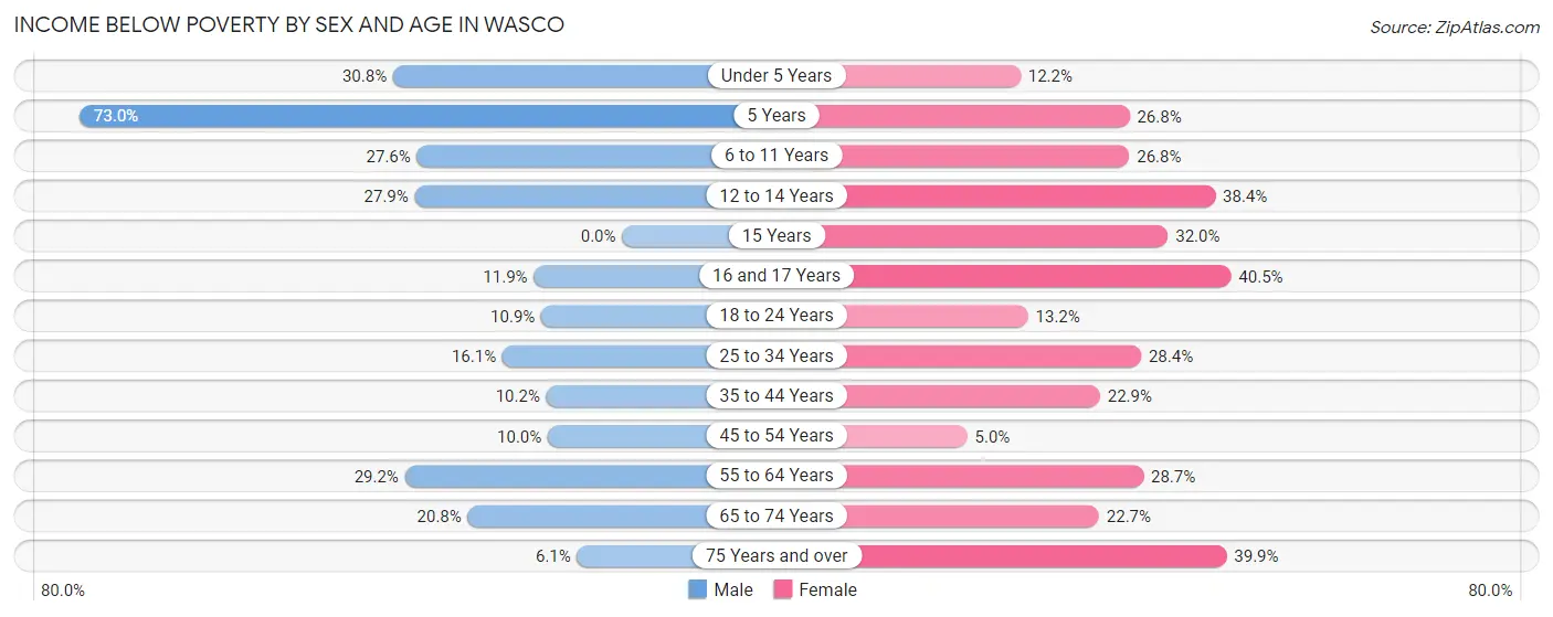 Income Below Poverty by Sex and Age in Wasco