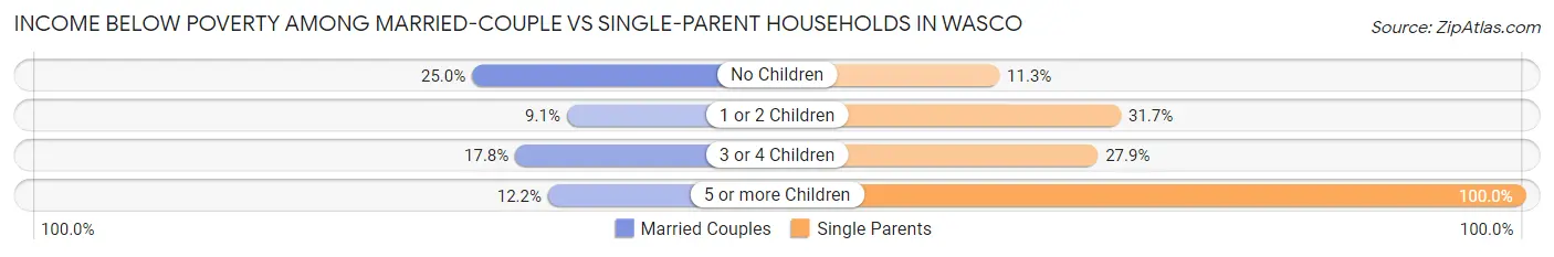 Income Below Poverty Among Married-Couple vs Single-Parent Households in Wasco